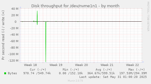 Disk throughput for /dev/nvme1n1