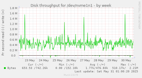 Disk throughput for /dev/nvme1n1