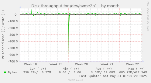 Disk throughput for /dev/nvme2n1