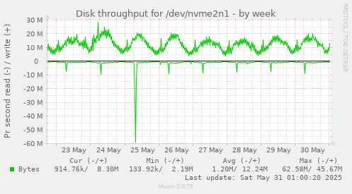 Disk throughput for /dev/nvme2n1