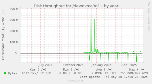 Disk throughput for /dev/nvme3n1