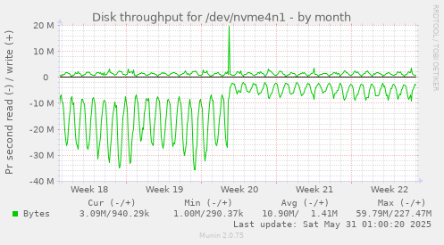 Disk throughput for /dev/nvme4n1