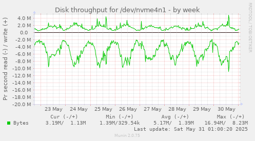 Disk throughput for /dev/nvme4n1
