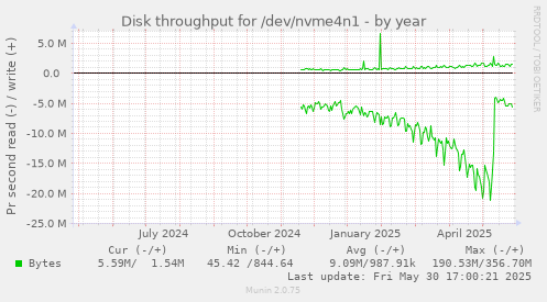 Disk throughput for /dev/nvme4n1