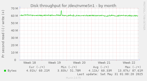 Disk throughput for /dev/nvme5n1