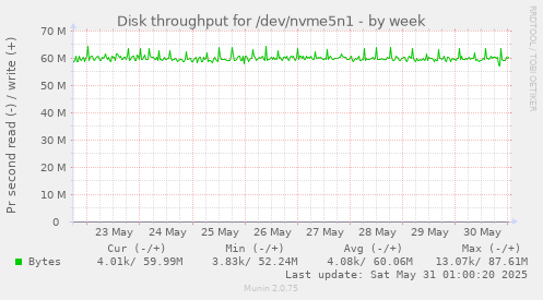 Disk throughput for /dev/nvme5n1
