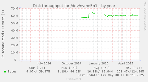 Disk throughput for /dev/nvme5n1