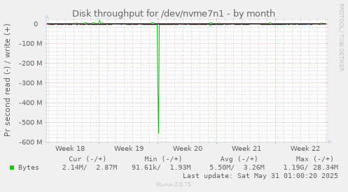 Disk throughput for /dev/nvme7n1
