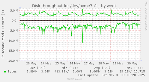 Disk throughput for /dev/nvme7n1