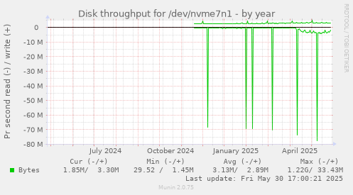 Disk throughput for /dev/nvme7n1