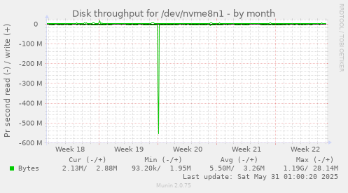 Disk throughput for /dev/nvme8n1