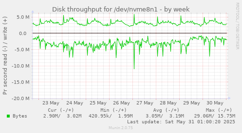 Disk throughput for /dev/nvme8n1