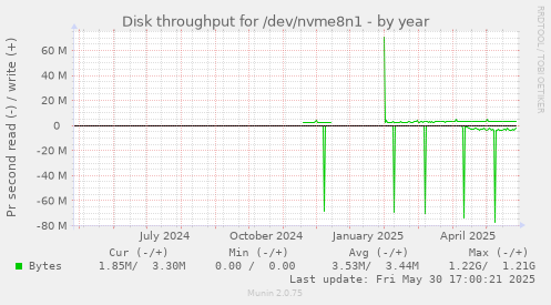 Disk throughput for /dev/nvme8n1