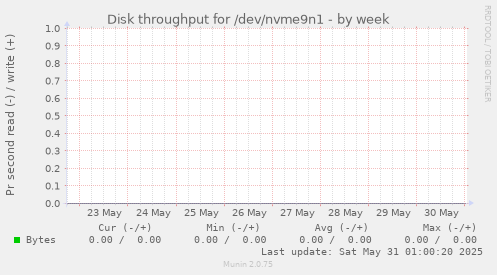 Disk throughput for /dev/nvme9n1