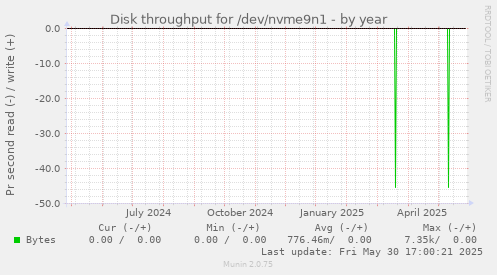 Disk throughput for /dev/nvme9n1