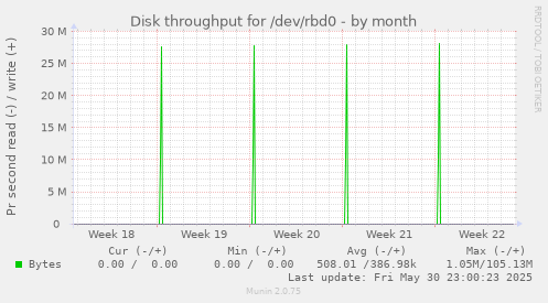 Disk throughput for /dev/rbd0