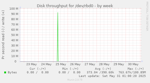Disk throughput for /dev/rbd0