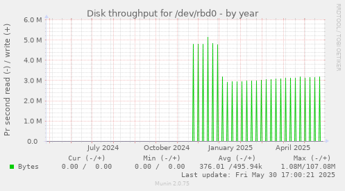 Disk throughput for /dev/rbd0
