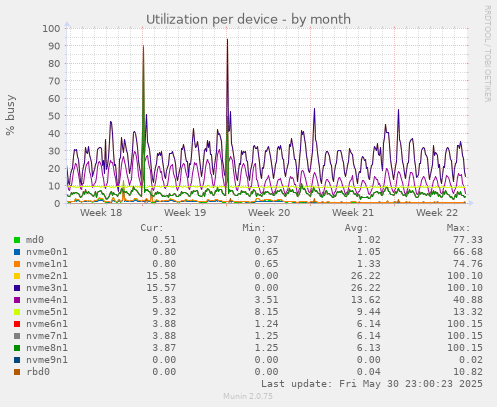 Utilization per device