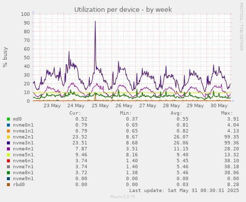 Utilization per device