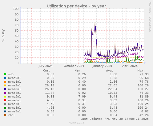 Utilization per device