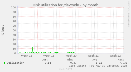 Disk utilization for /dev/md0