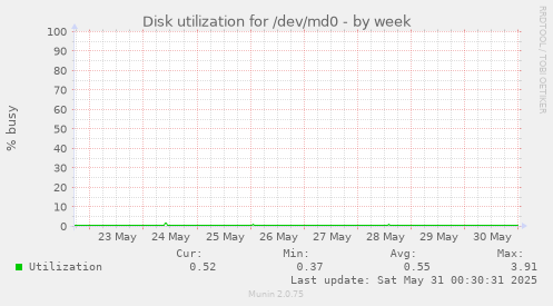 Disk utilization for /dev/md0