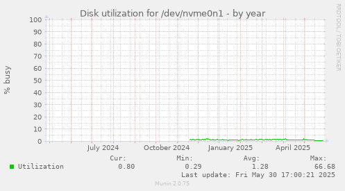Disk utilization for /dev/nvme0n1