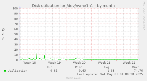 Disk utilization for /dev/nvme1n1