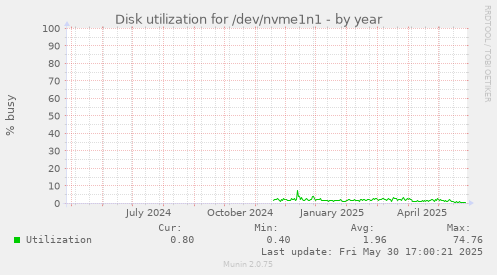 Disk utilization for /dev/nvme1n1