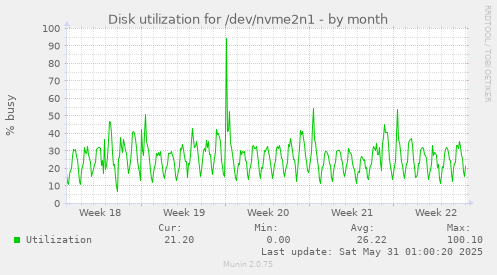 Disk utilization for /dev/nvme2n1