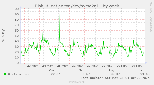 Disk utilization for /dev/nvme2n1