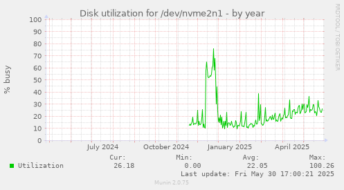 Disk utilization for /dev/nvme2n1