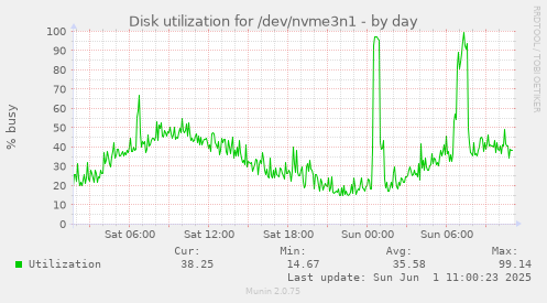 daily graph