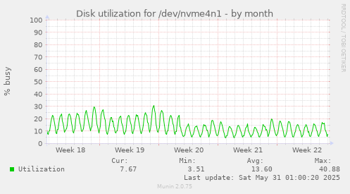 Disk utilization for /dev/nvme4n1