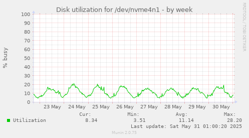 Disk utilization for /dev/nvme4n1