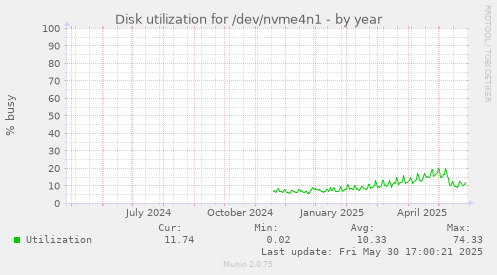 Disk utilization for /dev/nvme4n1