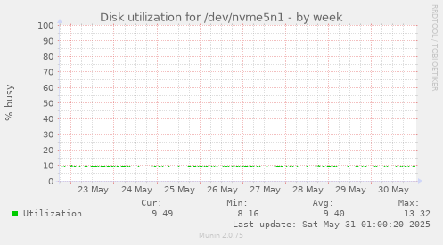 Disk utilization for /dev/nvme5n1