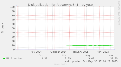 Disk utilization for /dev/nvme5n1