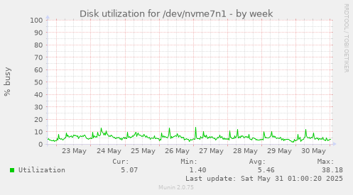 Disk utilization for /dev/nvme7n1