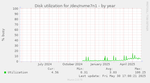 Disk utilization for /dev/nvme7n1