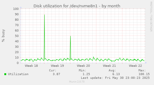 Disk utilization for /dev/nvme8n1