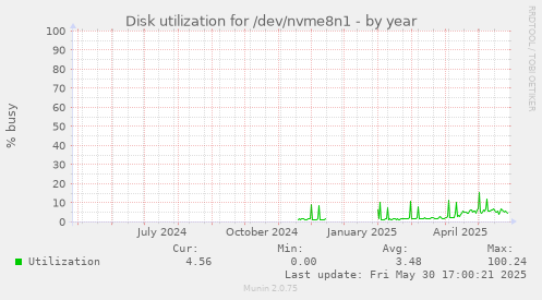 Disk utilization for /dev/nvme8n1
