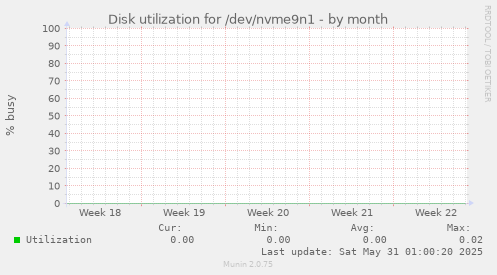 Disk utilization for /dev/nvme9n1