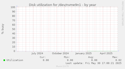 Disk utilization for /dev/nvme9n1