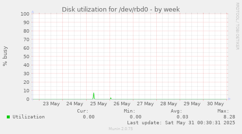 Disk utilization for /dev/rbd0