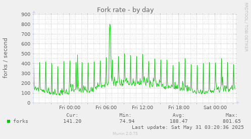 Fork rate