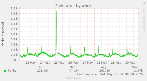 Fork rate
