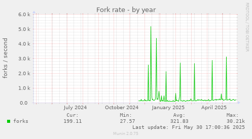 Fork rate