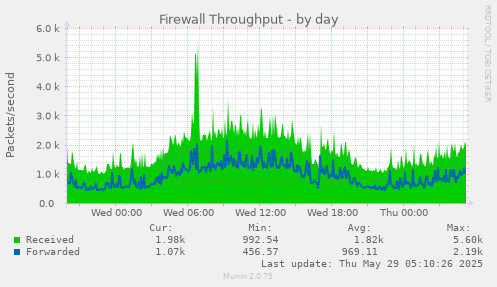 Firewall Throughput